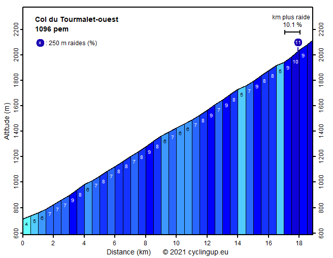 Profile Col du Tourmalet-ouest