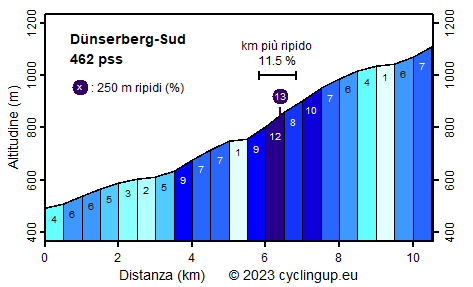 Profilo Dünserberg-Sud