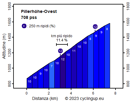 Profilo Pillerhöhe-Ovest