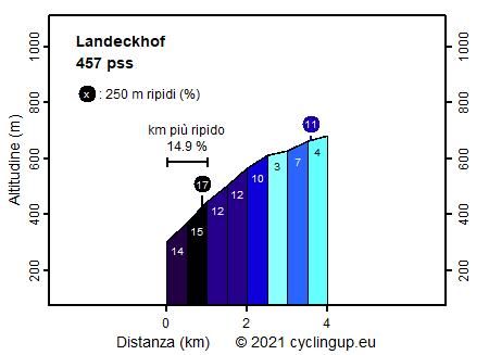 Profilo Landeckhof