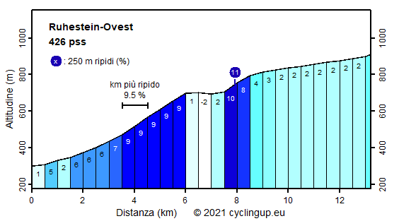 Profilo Ruhestein-Ovest