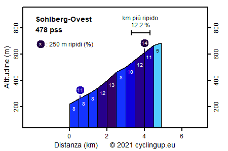Profilo Sohlberg-Ovest