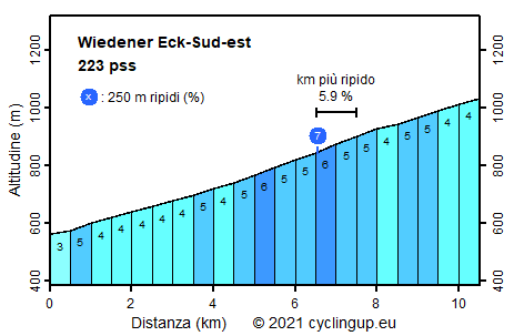 Profilo Wiedener Eck-Sud-est