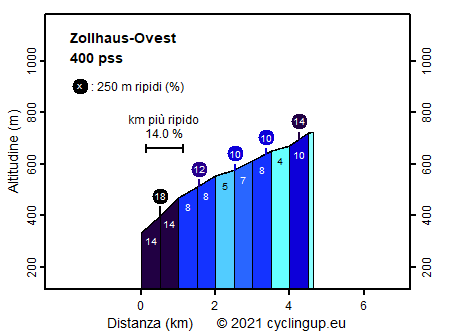 Profilo Zollhaus-Ovest