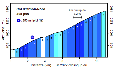 Profilo Col d'Ornon-Nord