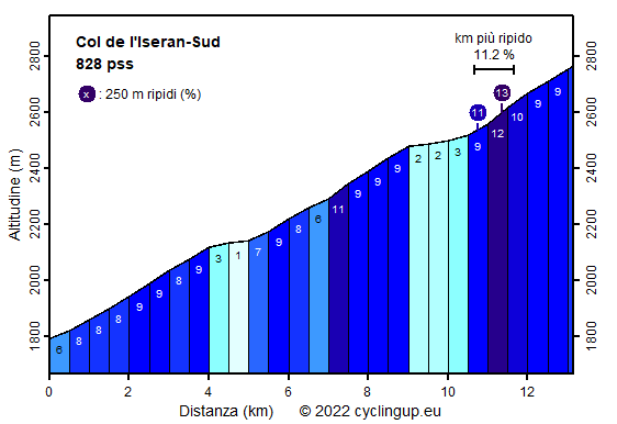 Profilo Col de l'Iseran-Sud