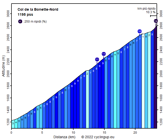 Profilo Col de la Bonette-Nord