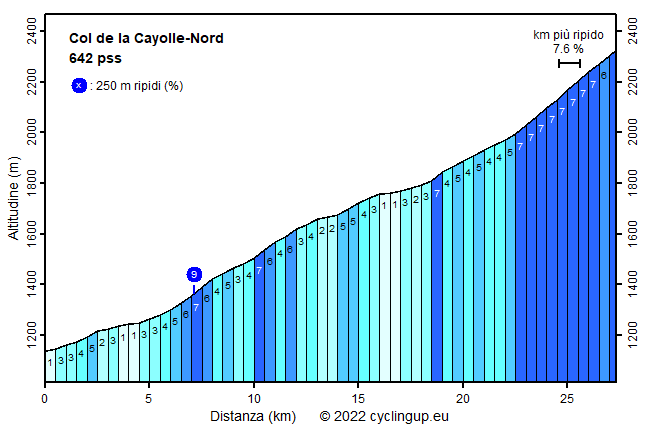 Profilo Col de la Cayolle-Nord
