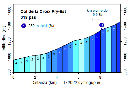 Profilo Col de la Croix Fry-Est