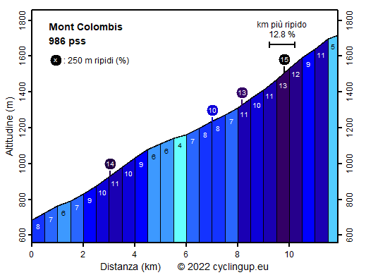 Profilo Mont Colombis