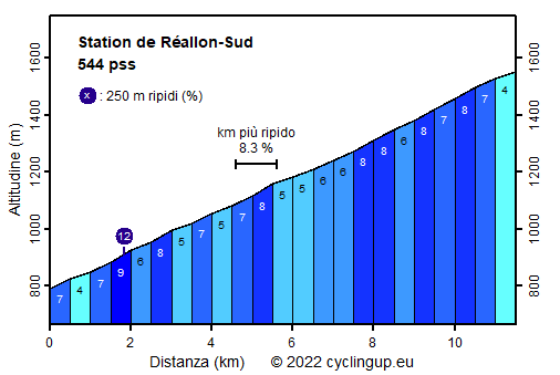 Profilo Station de Réallon-Sud