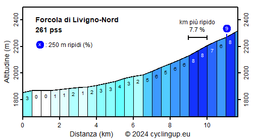 Profilo Forcola di Livigno-Nord