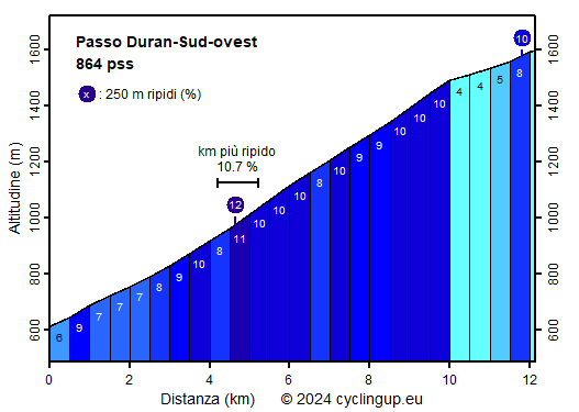 Profilo Passo Duran-Sud-ovest