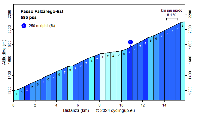 Profilo Passo Falzàrego-Est