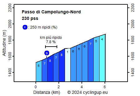 Profilo Passo di Campolungo-Nord