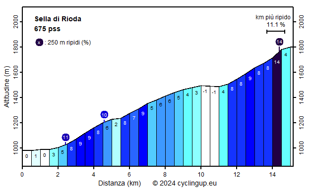 Profilo Sella di Rioda