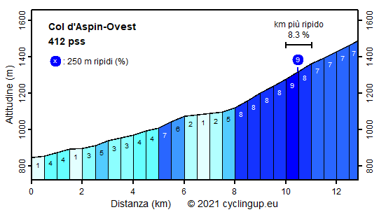 Profilo Col d'Aspin-Ovest