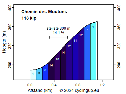 Profiel Chemin des Moutons