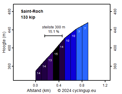 Profiel Saint-Roch