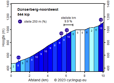 Profiel Dünserberg-noordwest