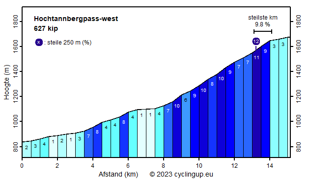 Profiel Hochtannbergpass-west