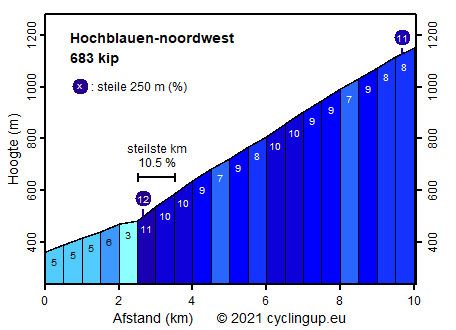 Profiel Hochblauen-noordwest