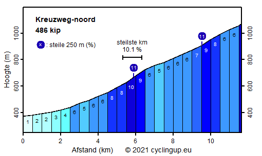 Profiel Kreuzweg-noord