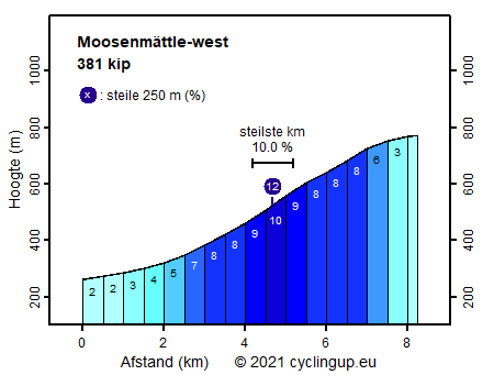 Profiel Moosenmättle-west