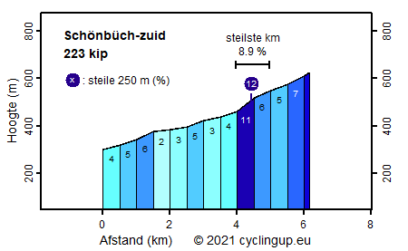 Profiel Schönbüch-zuid