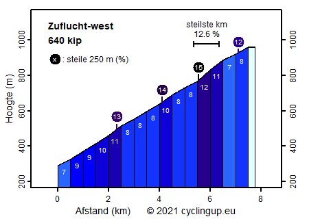 Profiel Zuflucht-west