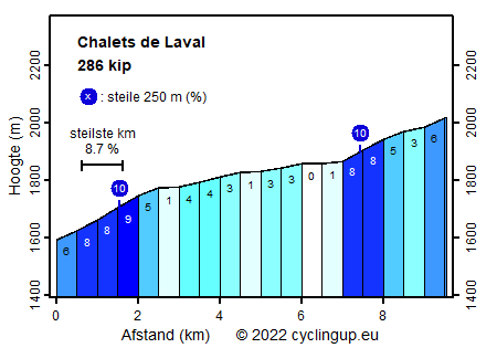 Profiel Chalets de Laval
