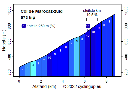 Profiel Col de Marocaz-zuid