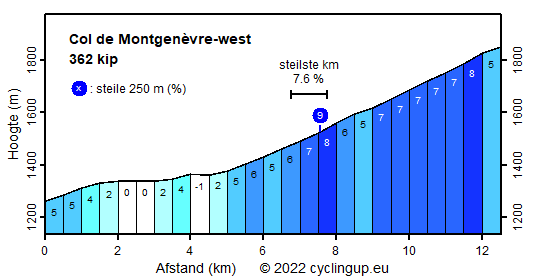 Profiel Col de Montgenèvre-west
