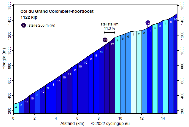Profiel Col du Grand Colombier-noordoost