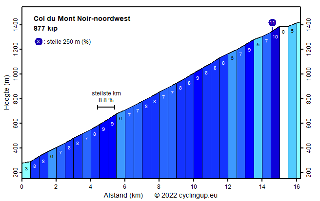 Profiel Col du Mont Noir-noordwest