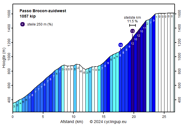 Profiel Passo Brocon-zuidwest