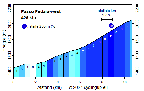 Profiel Passo Fedaia-west
