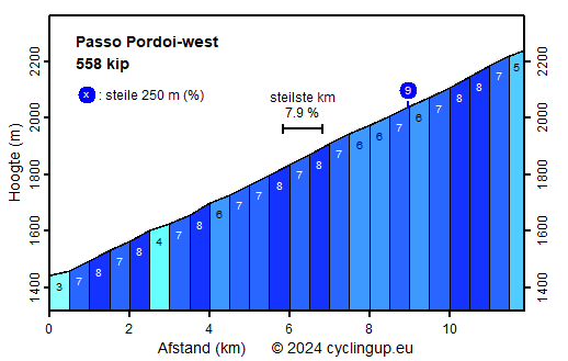 Profiel Passo Pordoi-west