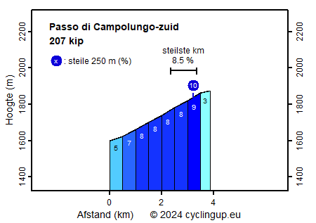 Profiel Passo di Campolungo-zuid