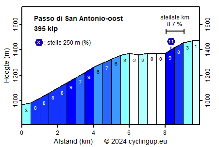 Profiel Passo di San Antonio-oost