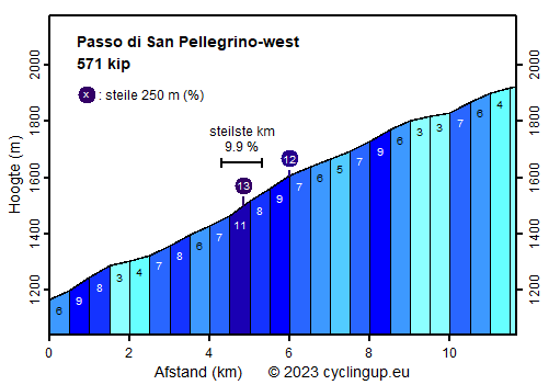 Profiel Passo di San Pellegrino-west