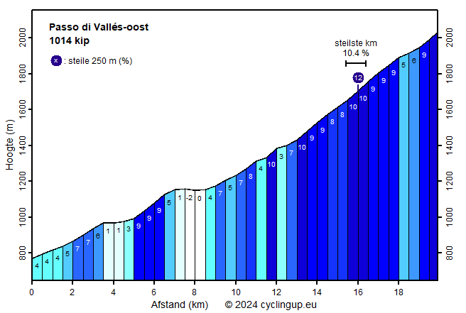 Profiel Passo di Vallés-oost