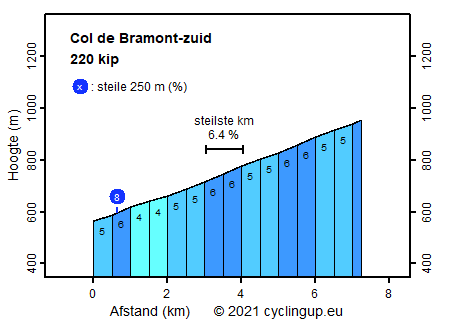 Profiel Col de Bramont-zuid