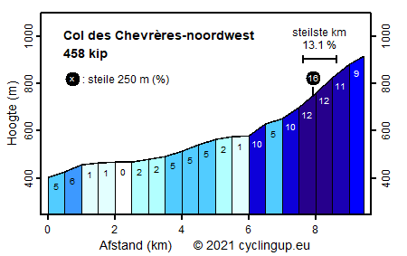 Profiel Col des Chevrères-noordwest
