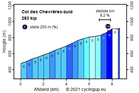 Profiel Col des Chevrères-zuid