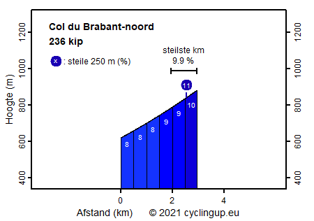 Profiel Col du Brabant-noord