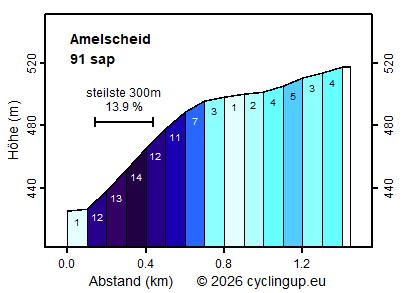 Profil Amelscheid