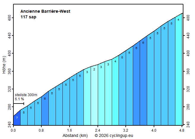 Profil Ancienne Barrière-West