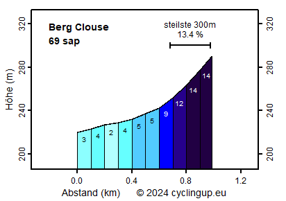 Profil Berg Clouse