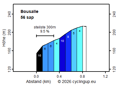 Profil Bousalle